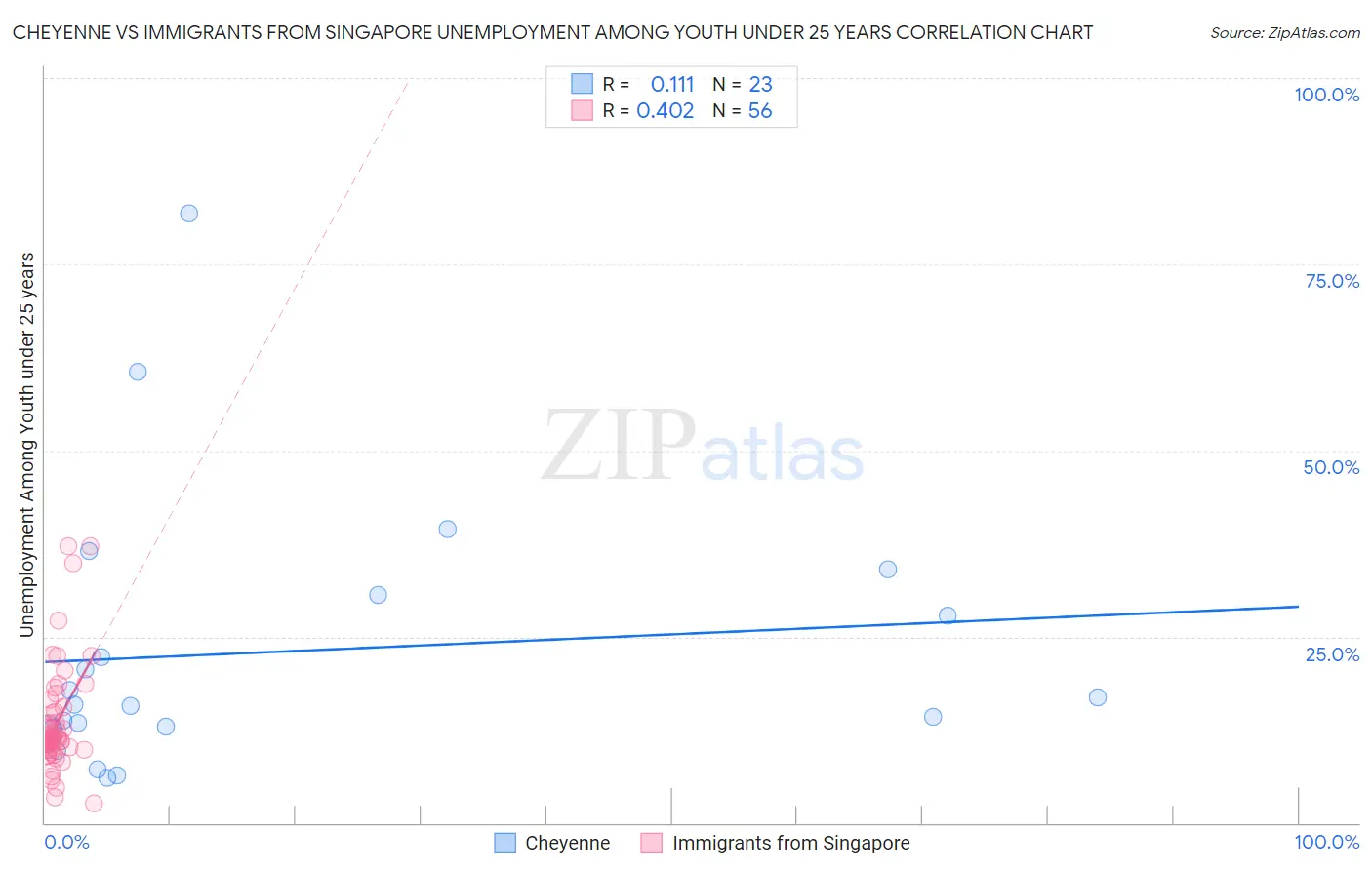 Cheyenne vs Immigrants from Singapore Unemployment Among Youth under 25 years