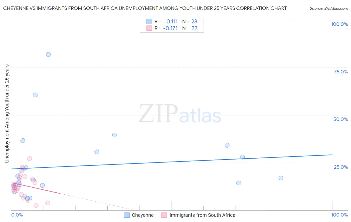 Cheyenne vs Immigrants from South Africa Unemployment Among Youth under 25 years