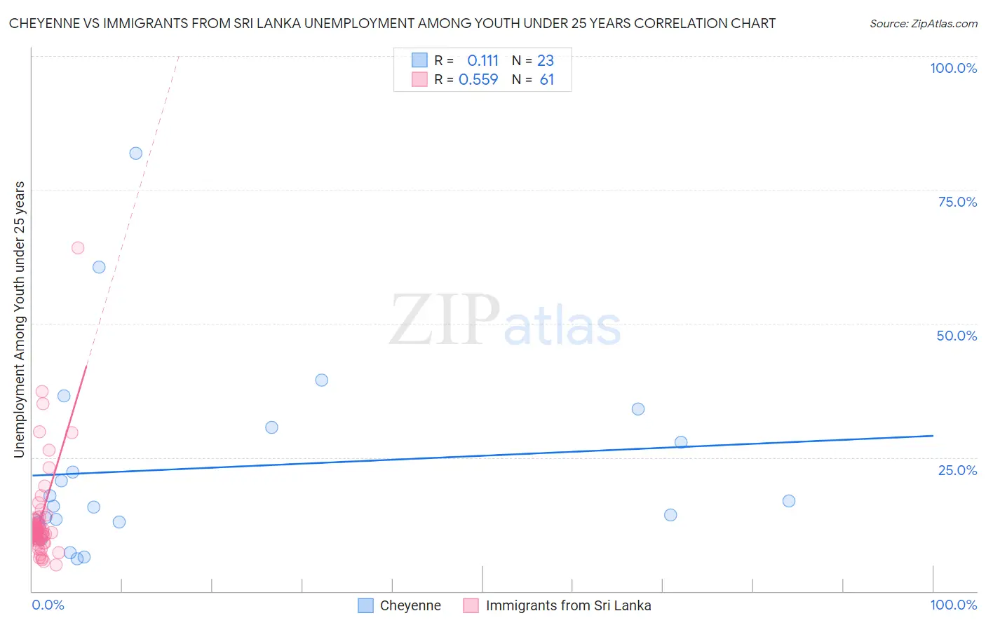 Cheyenne vs Immigrants from Sri Lanka Unemployment Among Youth under 25 years