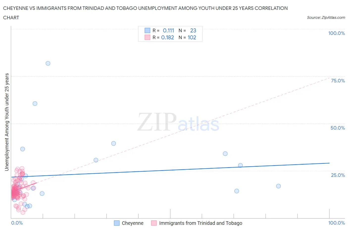 Cheyenne vs Immigrants from Trinidad and Tobago Unemployment Among Youth under 25 years