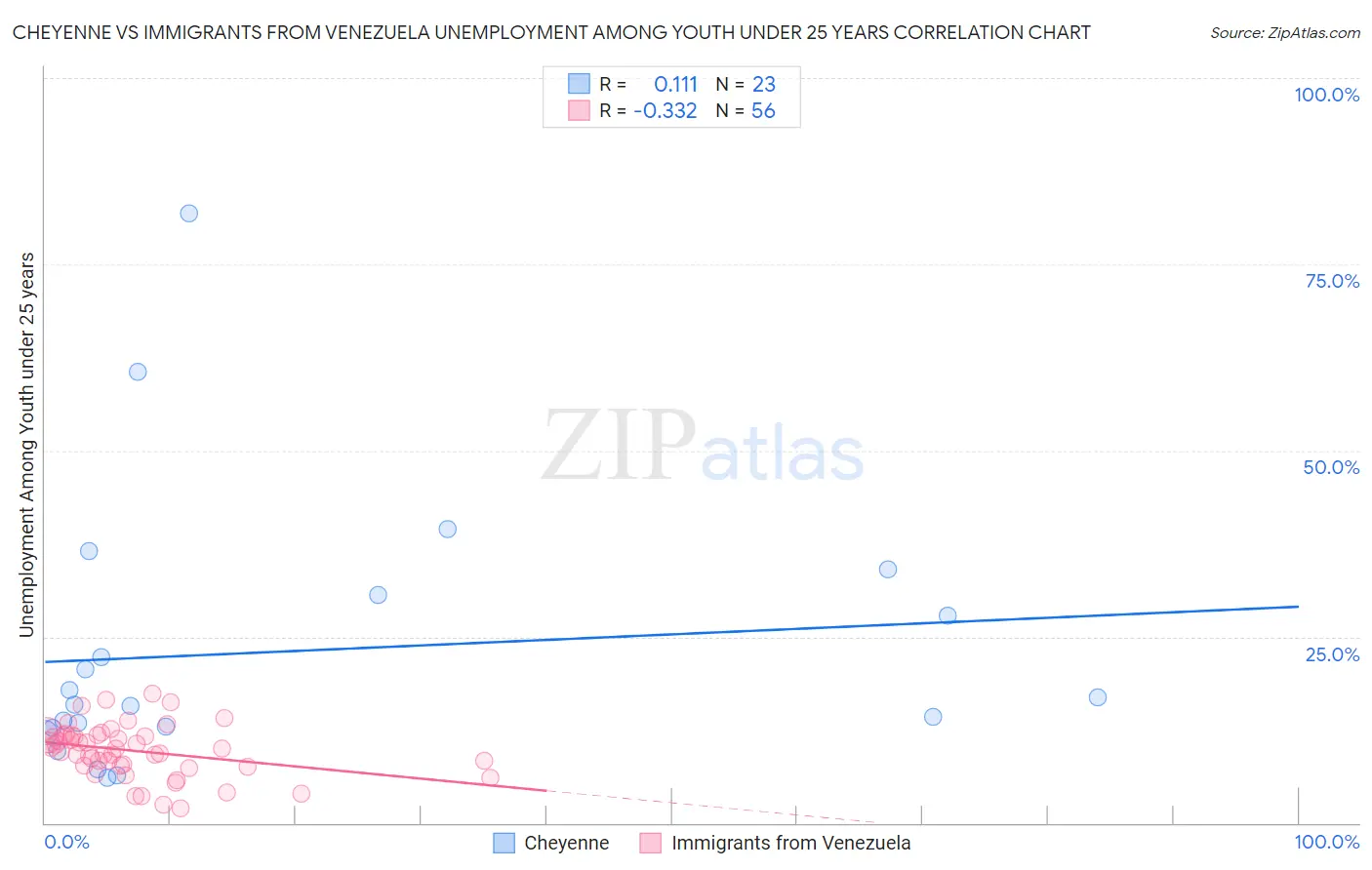 Cheyenne vs Immigrants from Venezuela Unemployment Among Youth under 25 years