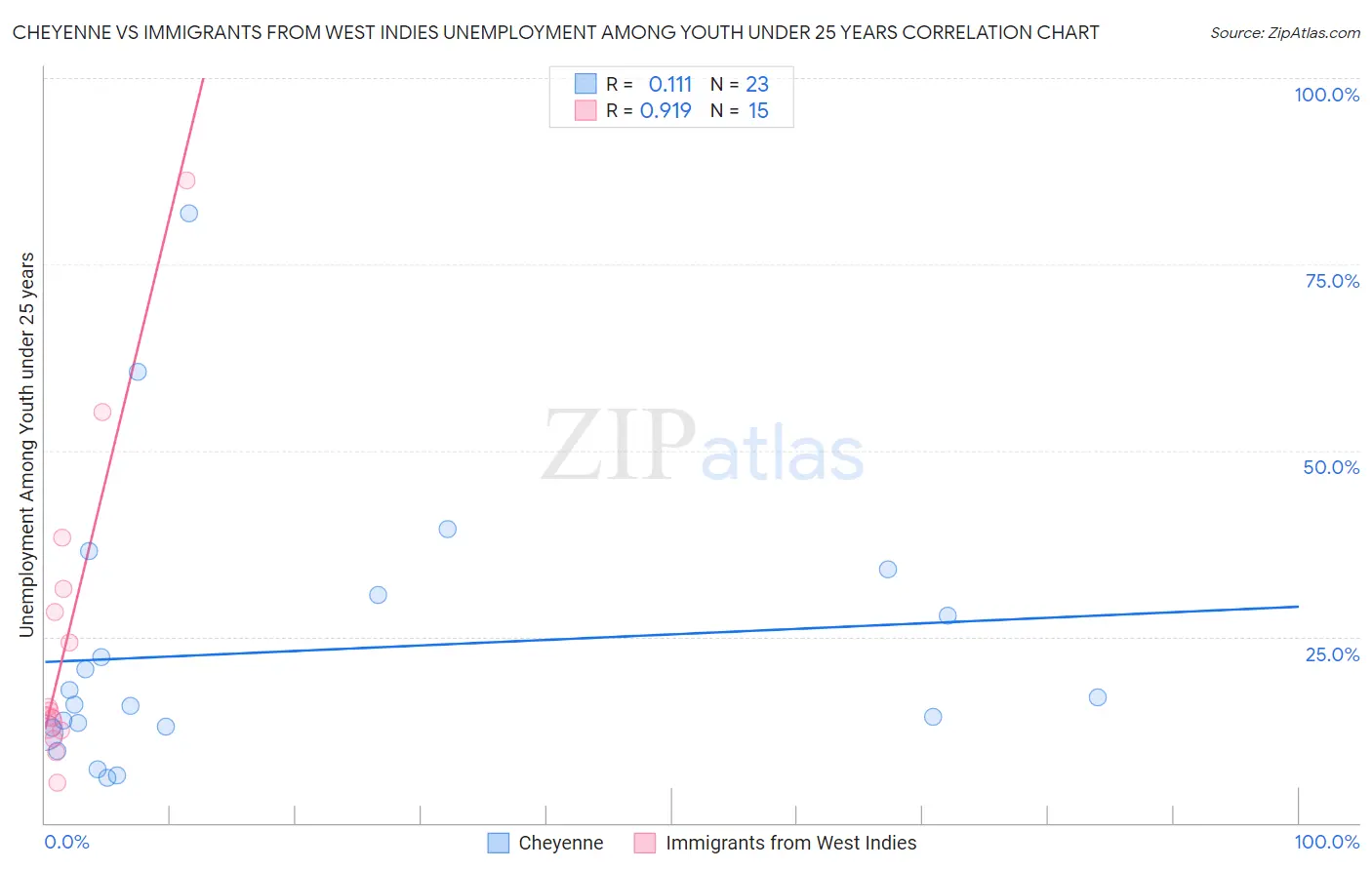 Cheyenne vs Immigrants from West Indies Unemployment Among Youth under 25 years