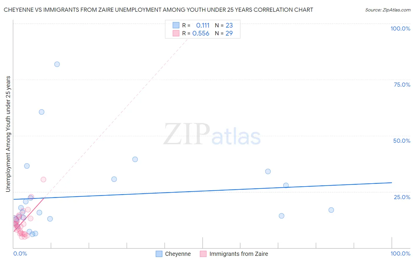 Cheyenne vs Immigrants from Zaire Unemployment Among Youth under 25 years