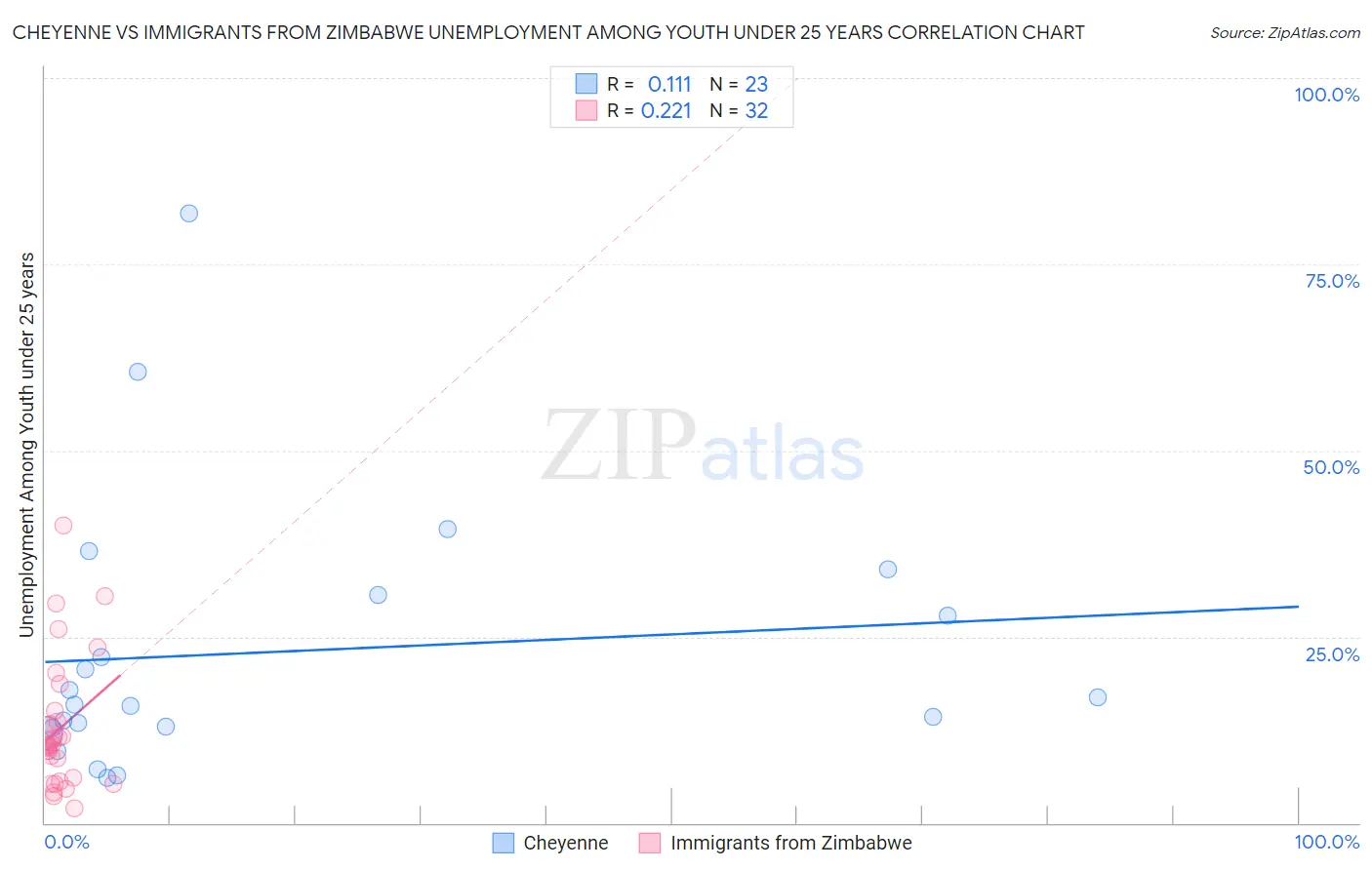 Cheyenne vs Immigrants from Zimbabwe Unemployment Among Youth under 25 years