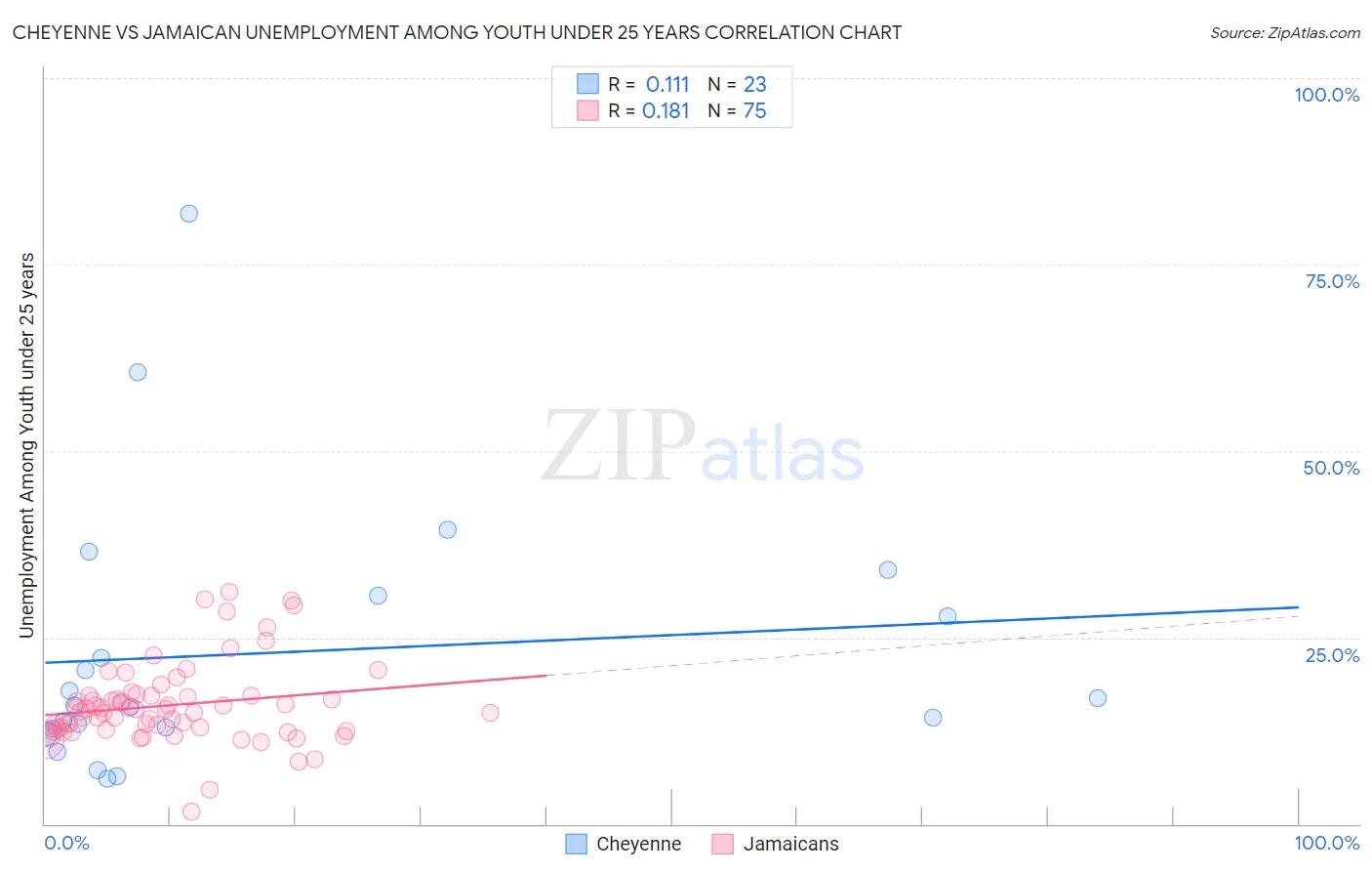 Cheyenne vs Jamaican Unemployment Among Youth under 25 years