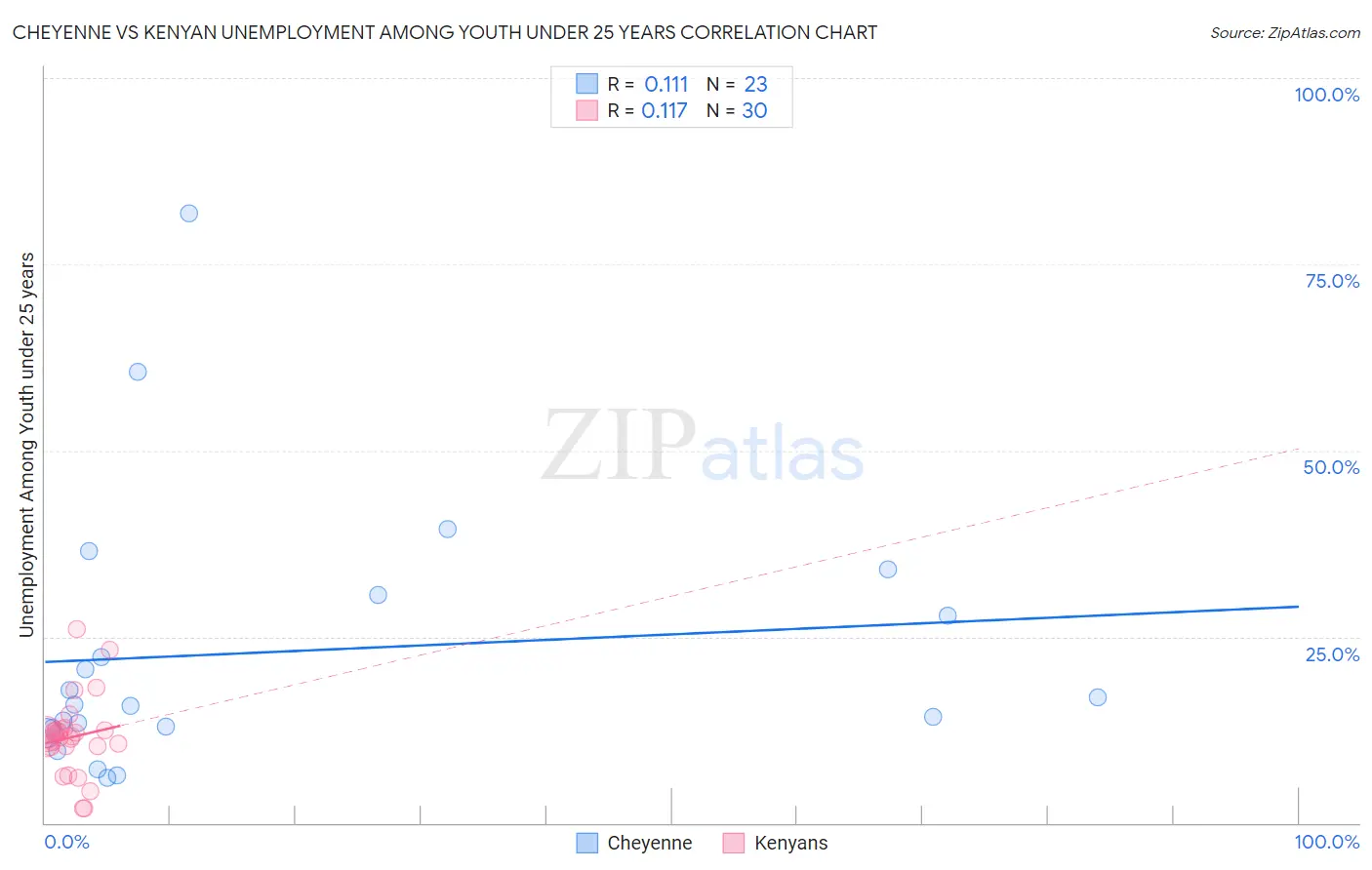 Cheyenne vs Kenyan Unemployment Among Youth under 25 years