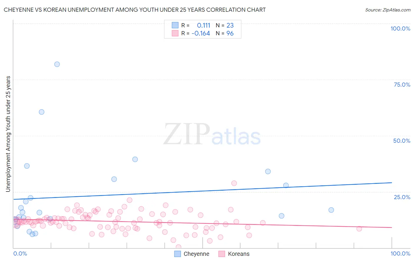 Cheyenne vs Korean Unemployment Among Youth under 25 years