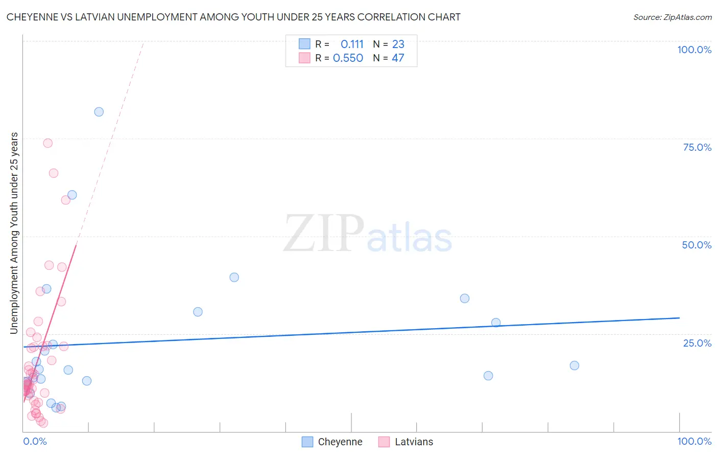 Cheyenne vs Latvian Unemployment Among Youth under 25 years