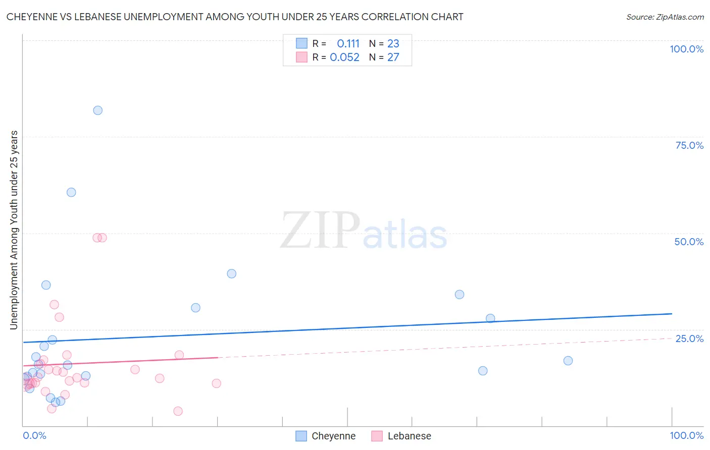 Cheyenne vs Lebanese Unemployment Among Youth under 25 years