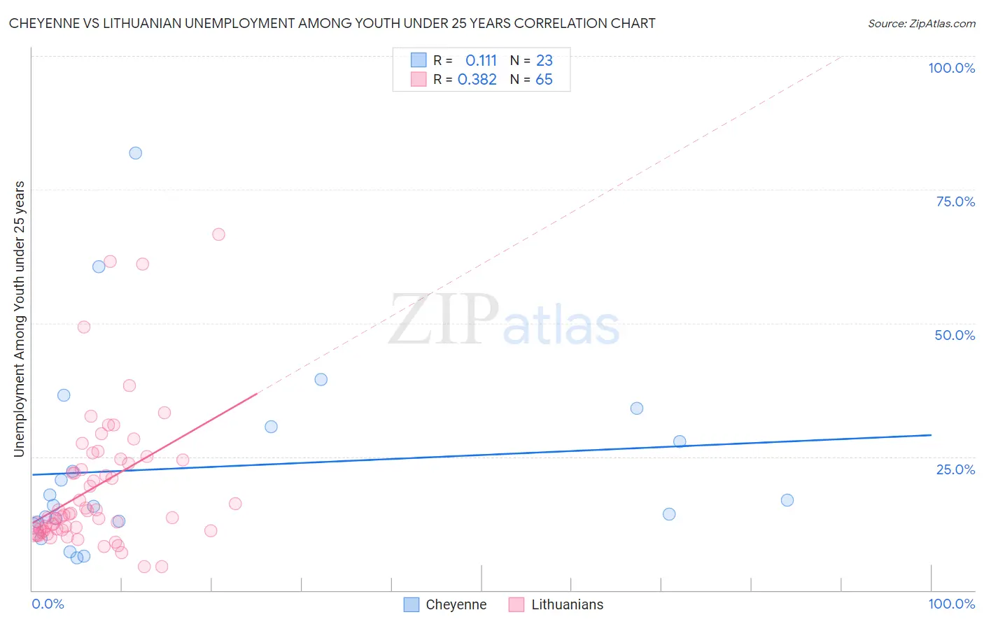 Cheyenne vs Lithuanian Unemployment Among Youth under 25 years