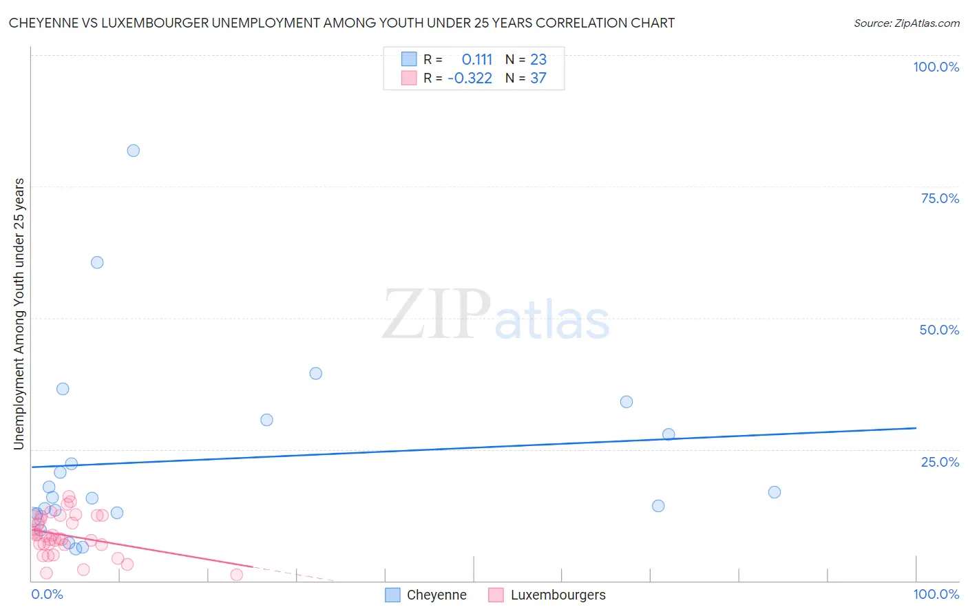 Cheyenne vs Luxembourger Unemployment Among Youth under 25 years