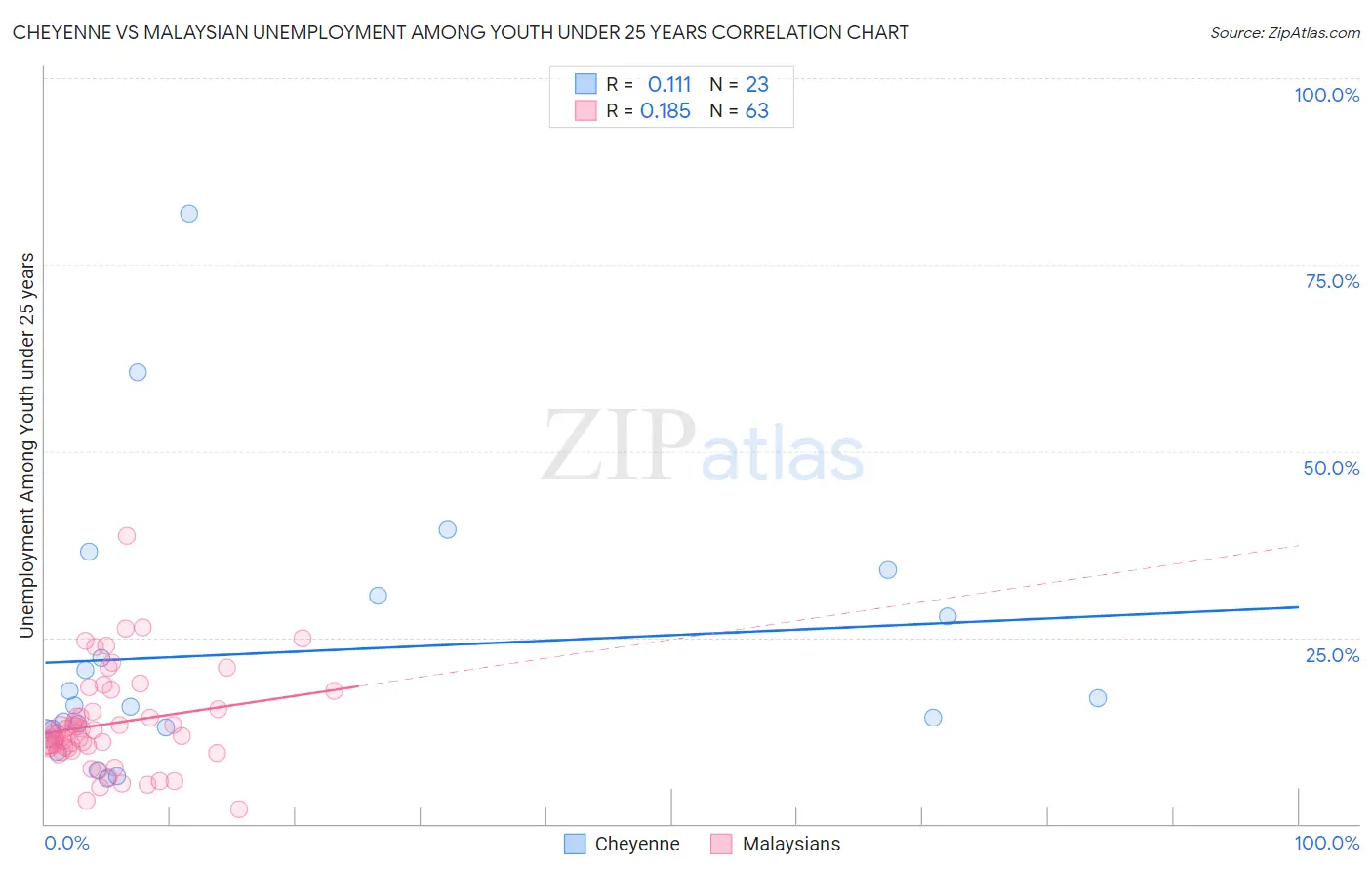 Cheyenne vs Malaysian Unemployment Among Youth under 25 years