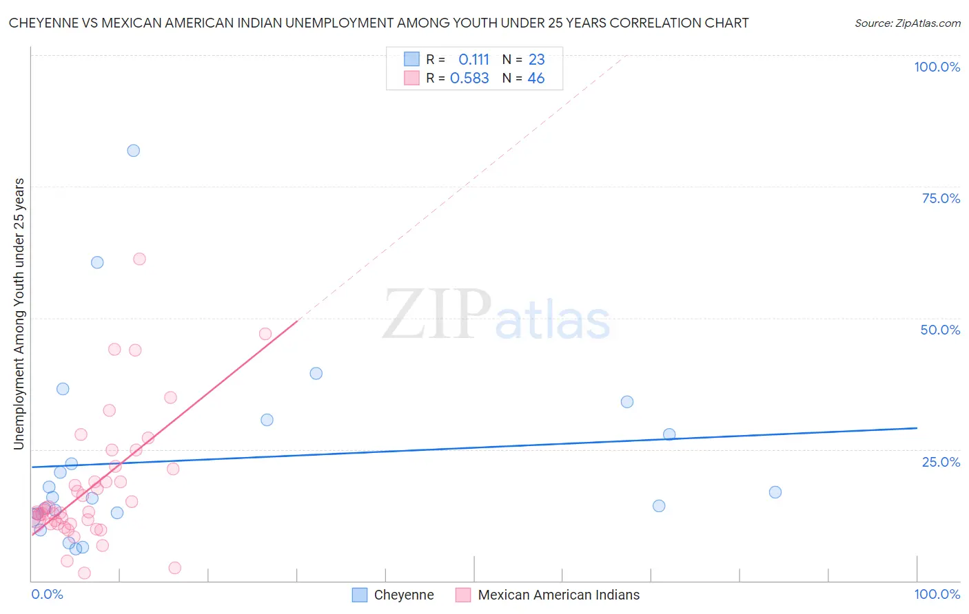 Cheyenne vs Mexican American Indian Unemployment Among Youth under 25 years