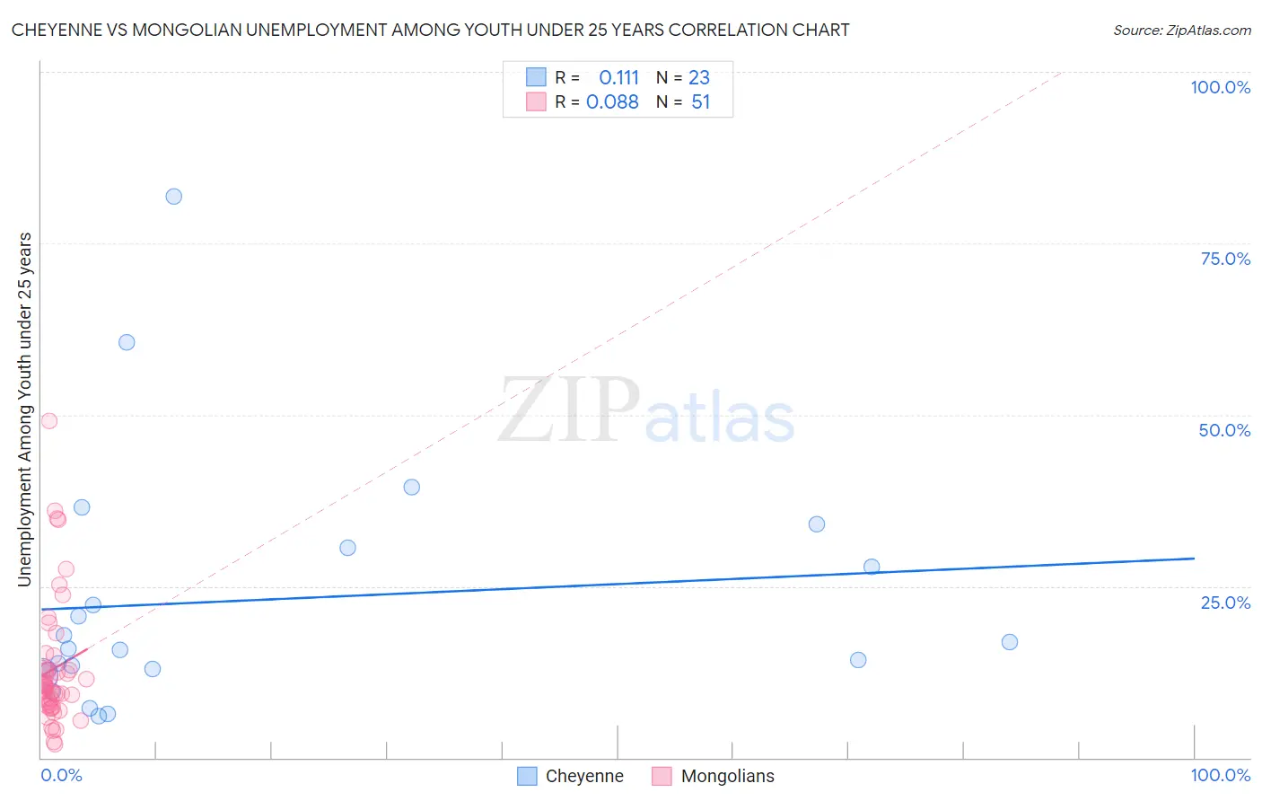 Cheyenne vs Mongolian Unemployment Among Youth under 25 years