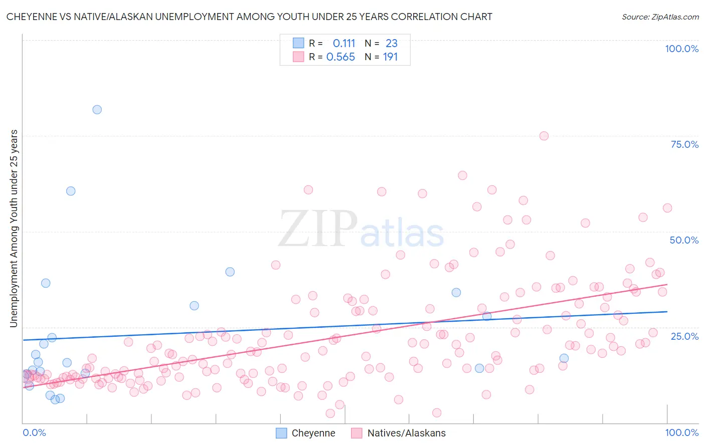 Cheyenne vs Native/Alaskan Unemployment Among Youth under 25 years