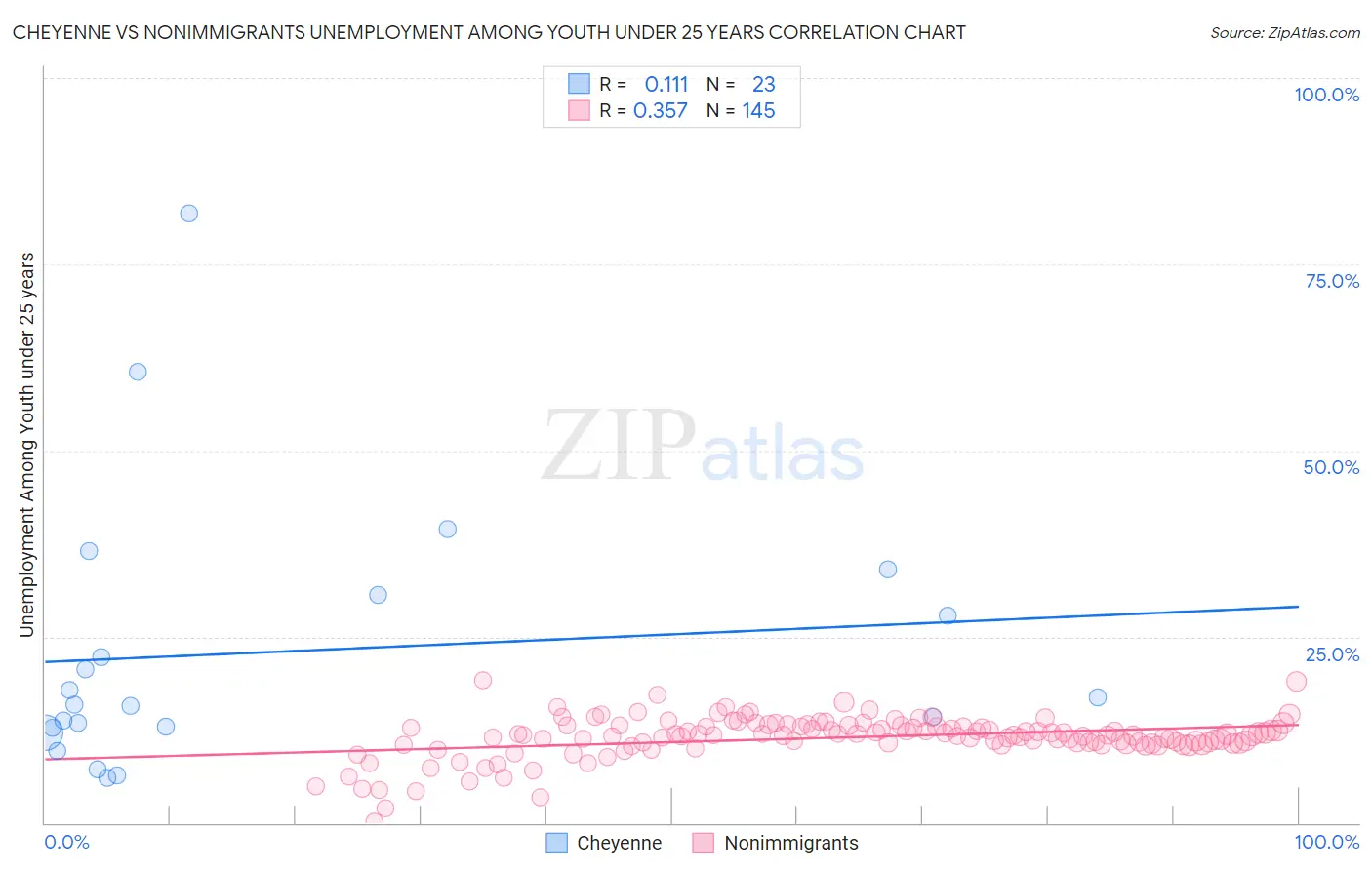 Cheyenne vs Nonimmigrants Unemployment Among Youth under 25 years
