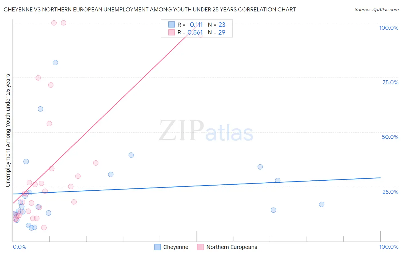 Cheyenne vs Northern European Unemployment Among Youth under 25 years