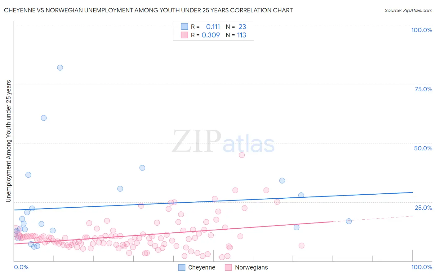 Cheyenne vs Norwegian Unemployment Among Youth under 25 years