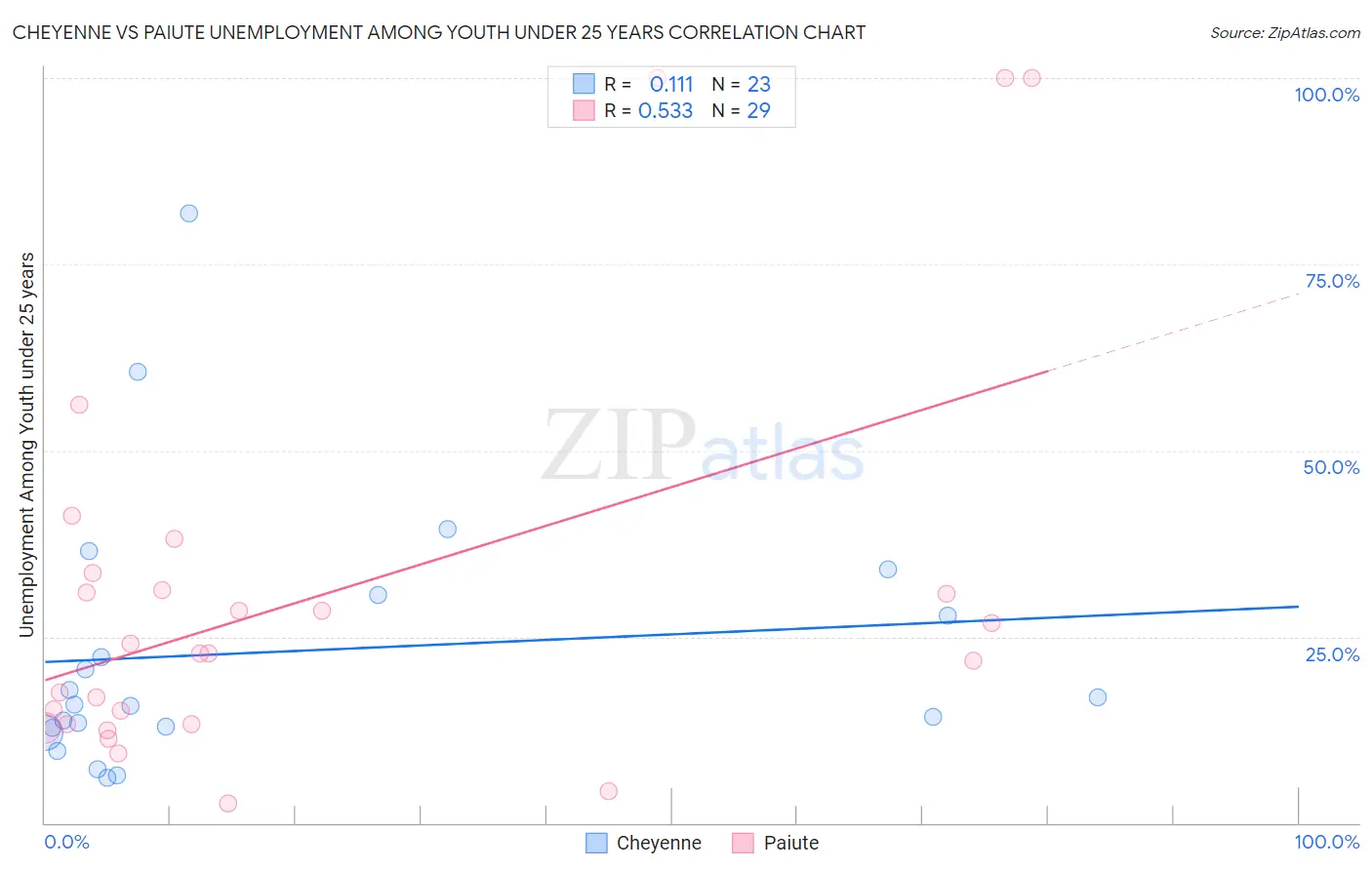 Cheyenne vs Paiute Unemployment Among Youth under 25 years