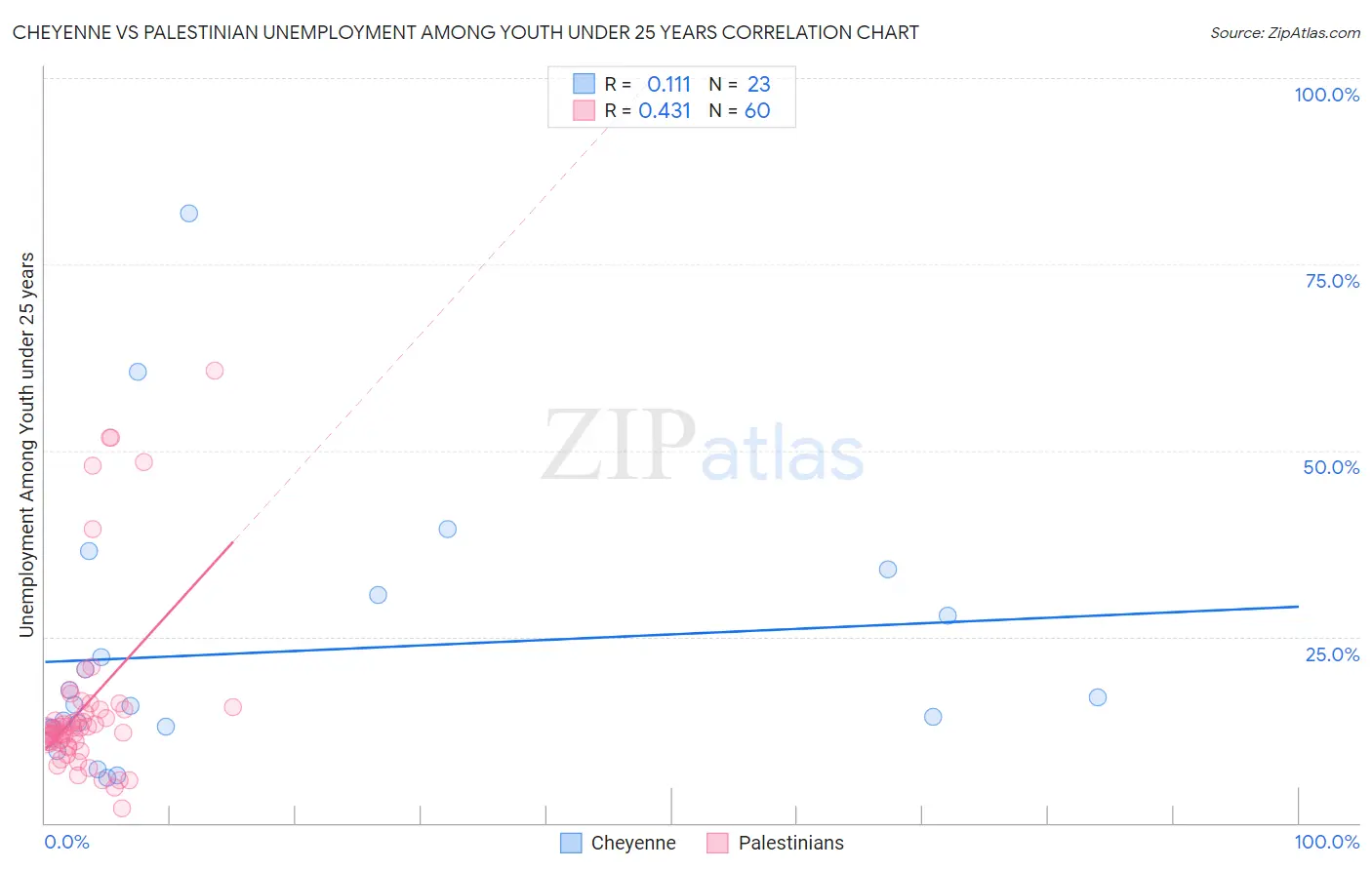 Cheyenne vs Palestinian Unemployment Among Youth under 25 years