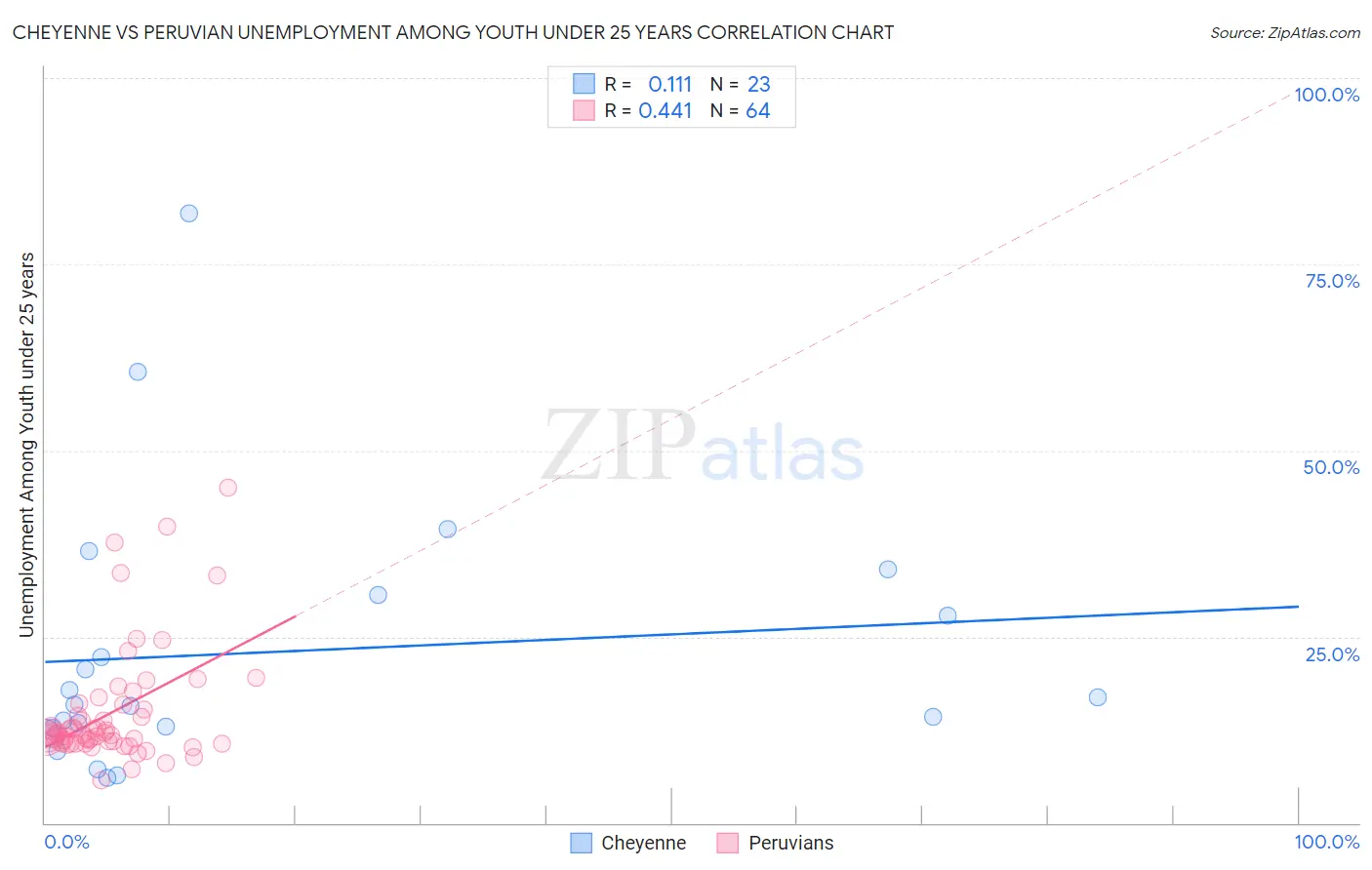 Cheyenne vs Peruvian Unemployment Among Youth under 25 years