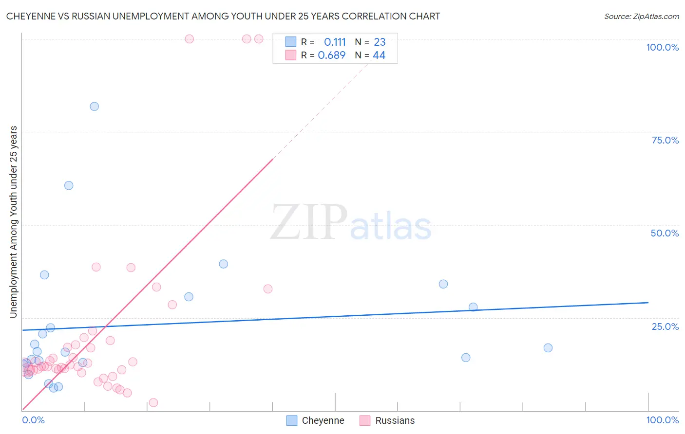 Cheyenne vs Russian Unemployment Among Youth under 25 years