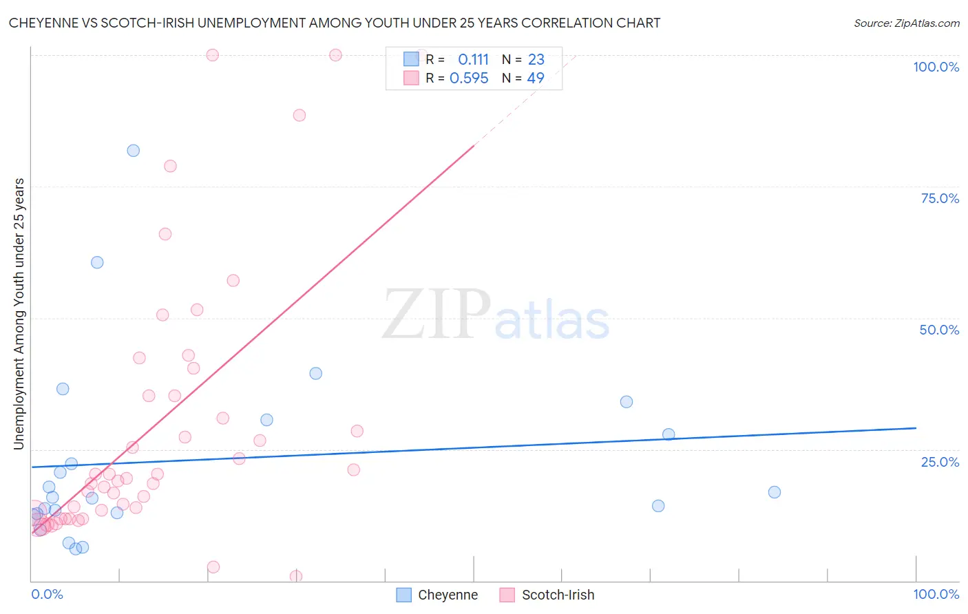 Cheyenne vs Scotch-Irish Unemployment Among Youth under 25 years