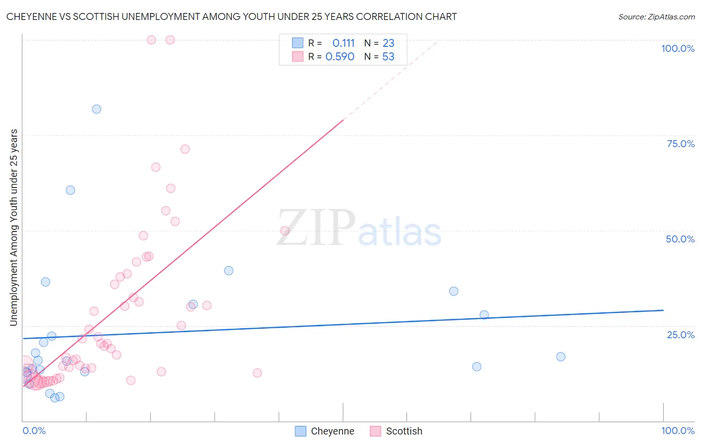 Cheyenne vs Scottish Unemployment Among Youth under 25 years