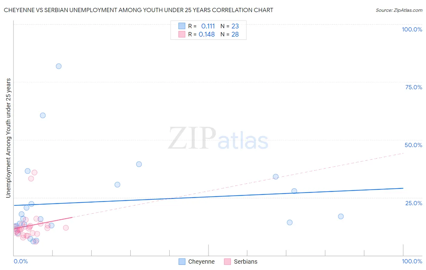 Cheyenne vs Serbian Unemployment Among Youth under 25 years