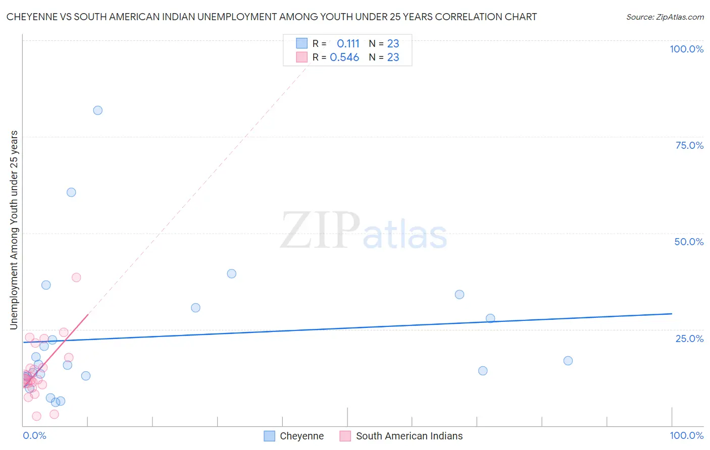 Cheyenne vs South American Indian Unemployment Among Youth under 25 years