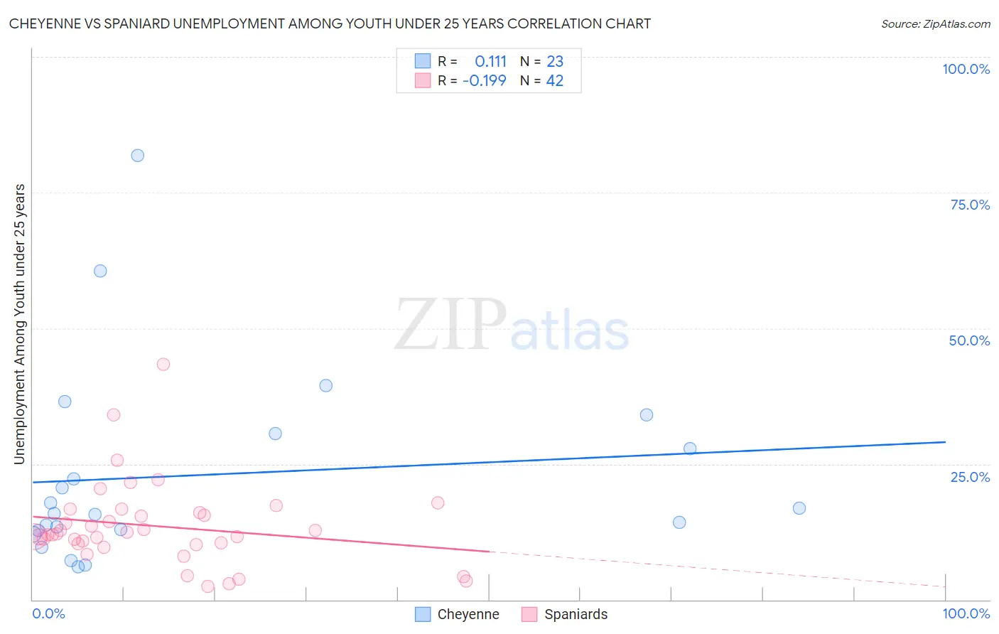 Cheyenne vs Spaniard Unemployment Among Youth under 25 years