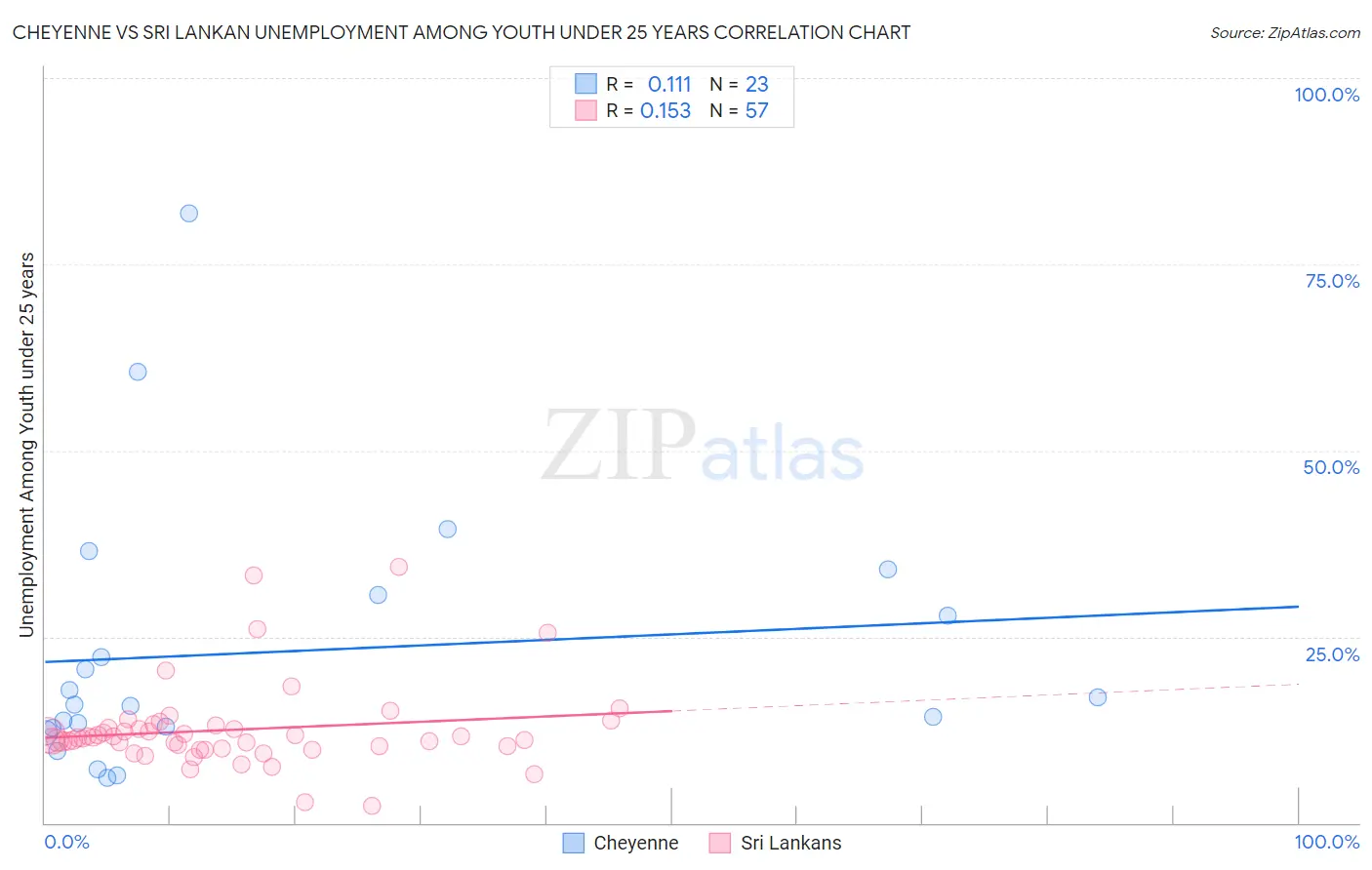 Cheyenne vs Sri Lankan Unemployment Among Youth under 25 years