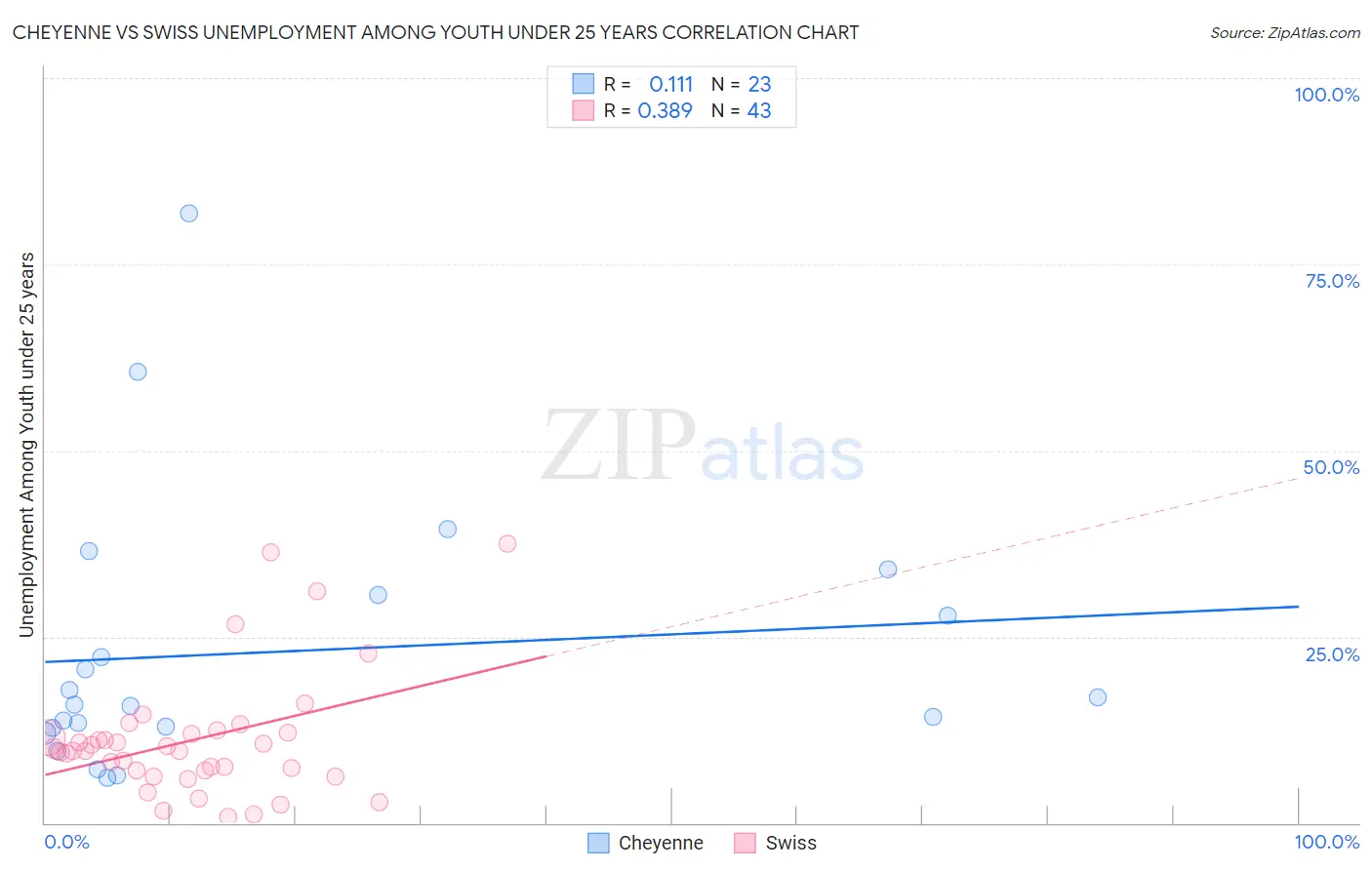 Cheyenne vs Swiss Unemployment Among Youth under 25 years