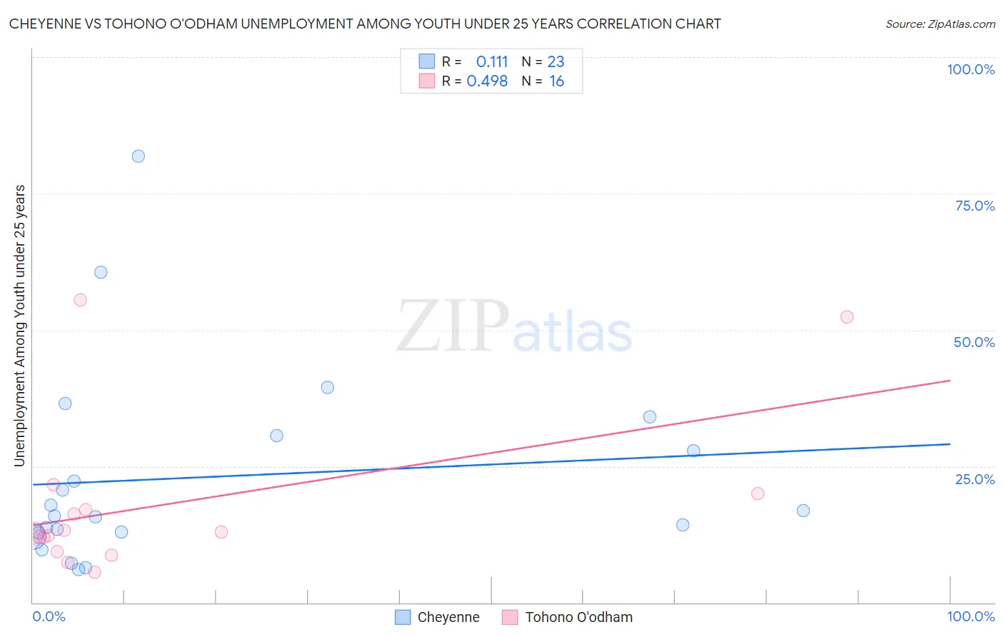 Cheyenne vs Tohono O'odham Unemployment Among Youth under 25 years