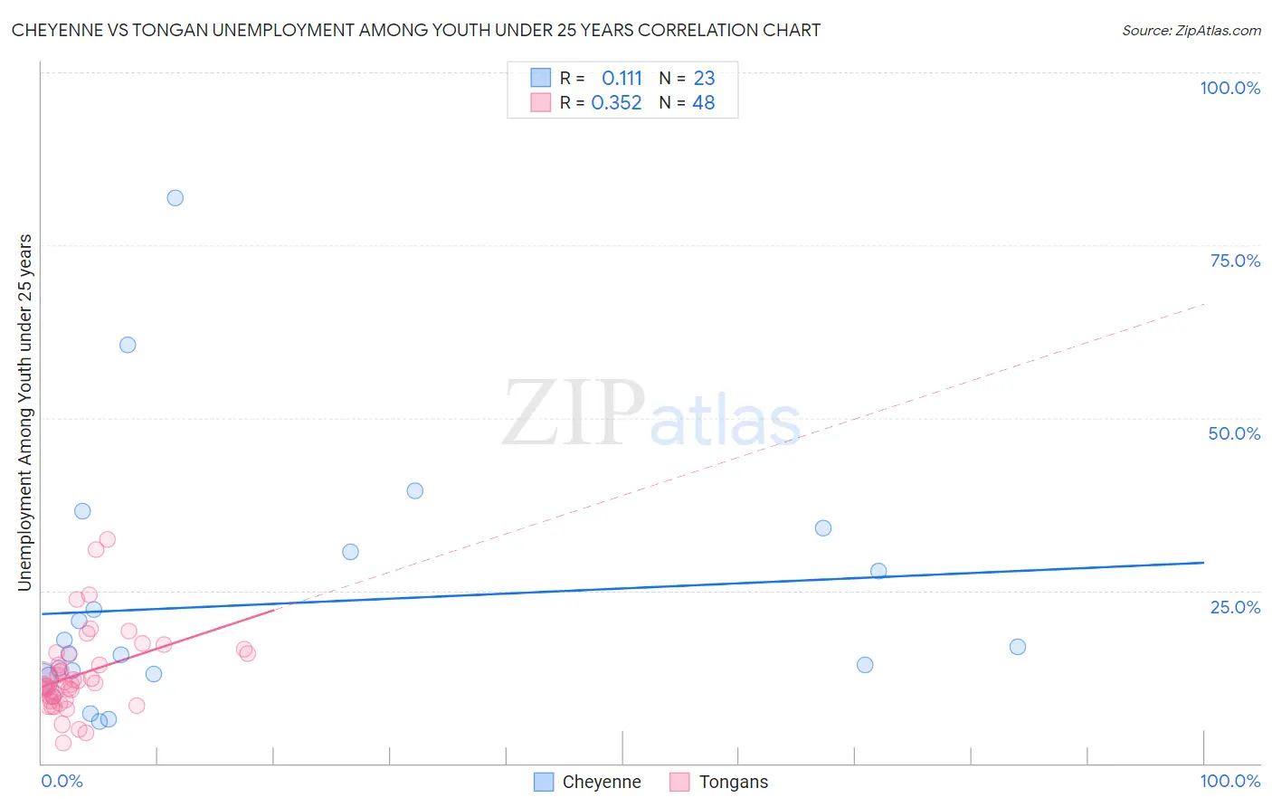 Cheyenne vs Tongan Unemployment Among Youth under 25 years