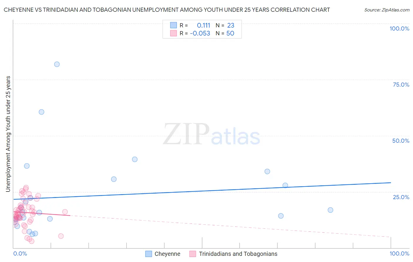 Cheyenne vs Trinidadian and Tobagonian Unemployment Among Youth under 25 years