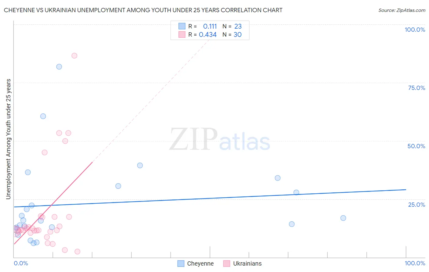 Cheyenne vs Ukrainian Unemployment Among Youth under 25 years