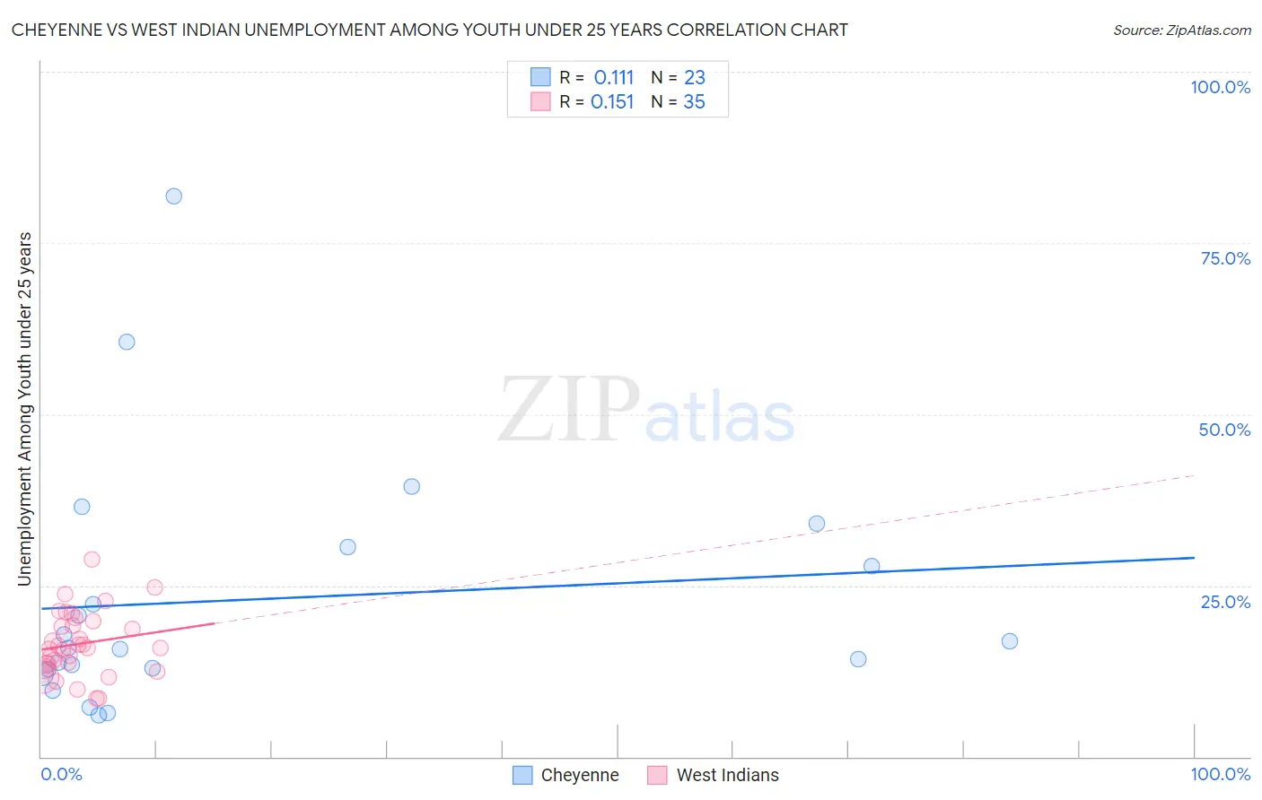 Cheyenne vs West Indian Unemployment Among Youth under 25 years