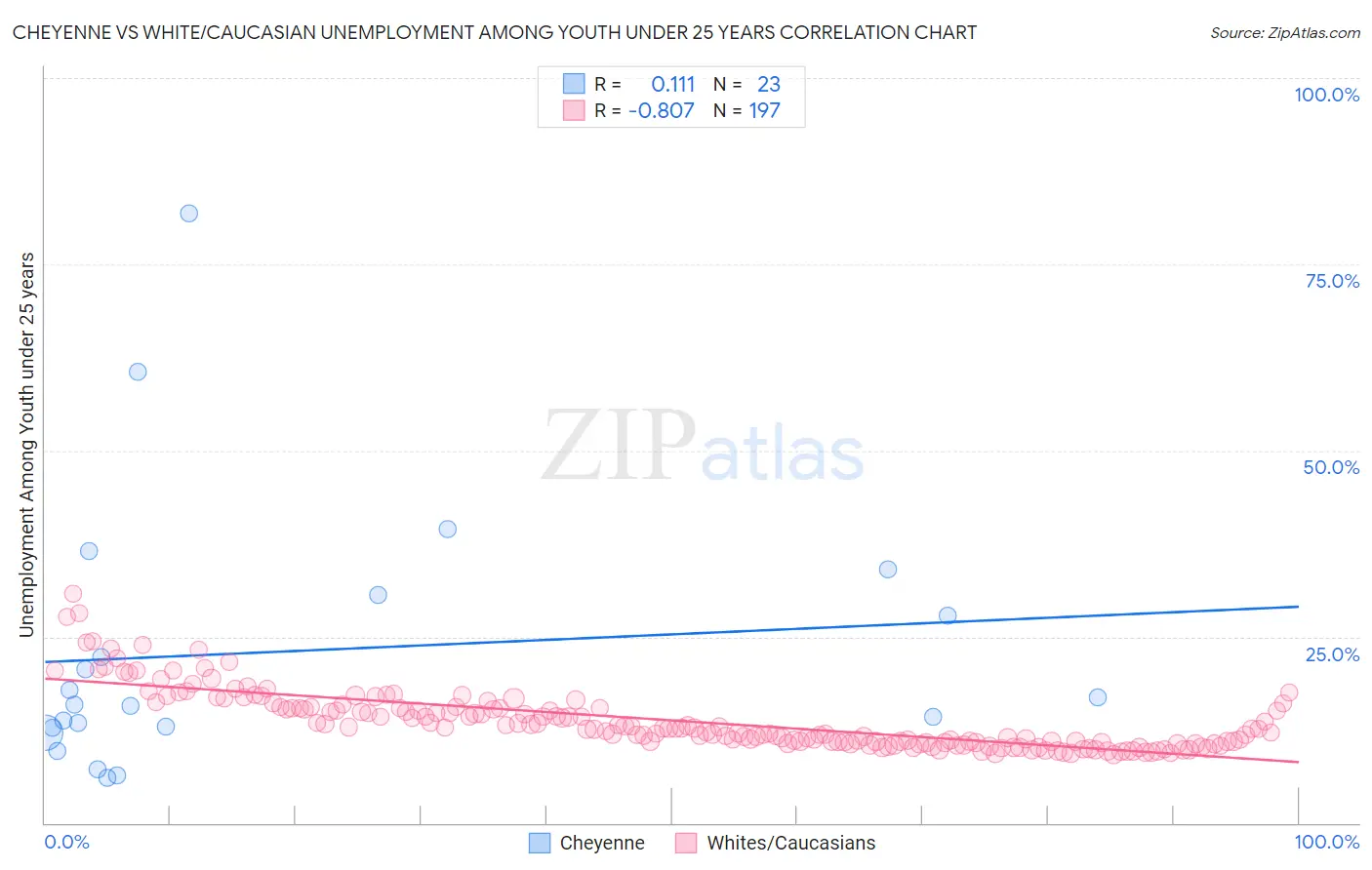 Cheyenne vs White/Caucasian Unemployment Among Youth under 25 years