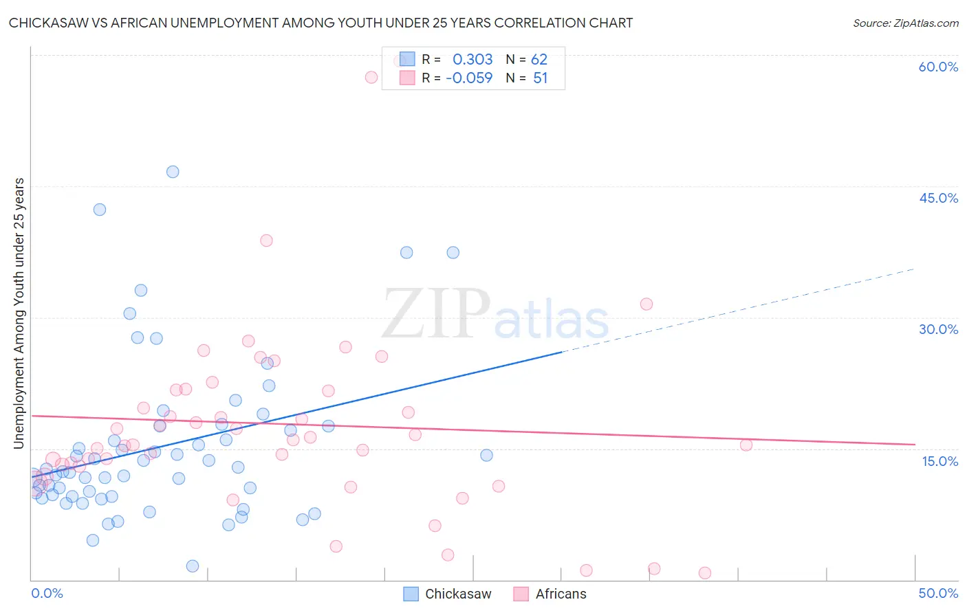 Chickasaw vs African Unemployment Among Youth under 25 years