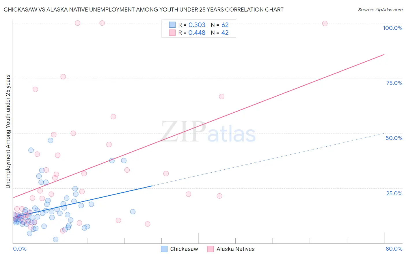 Chickasaw vs Alaska Native Unemployment Among Youth under 25 years