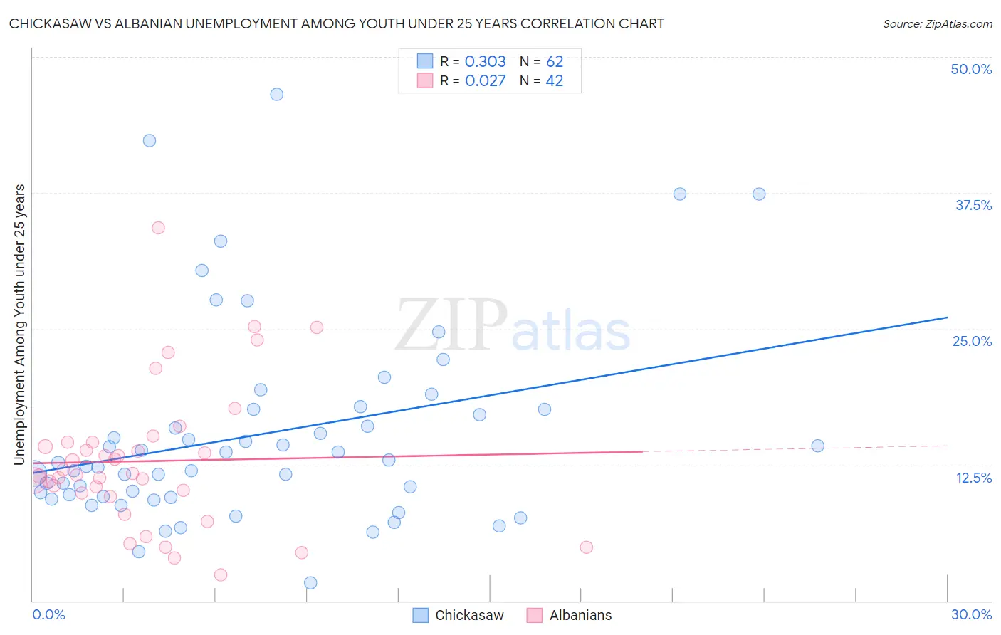 Chickasaw vs Albanian Unemployment Among Youth under 25 years