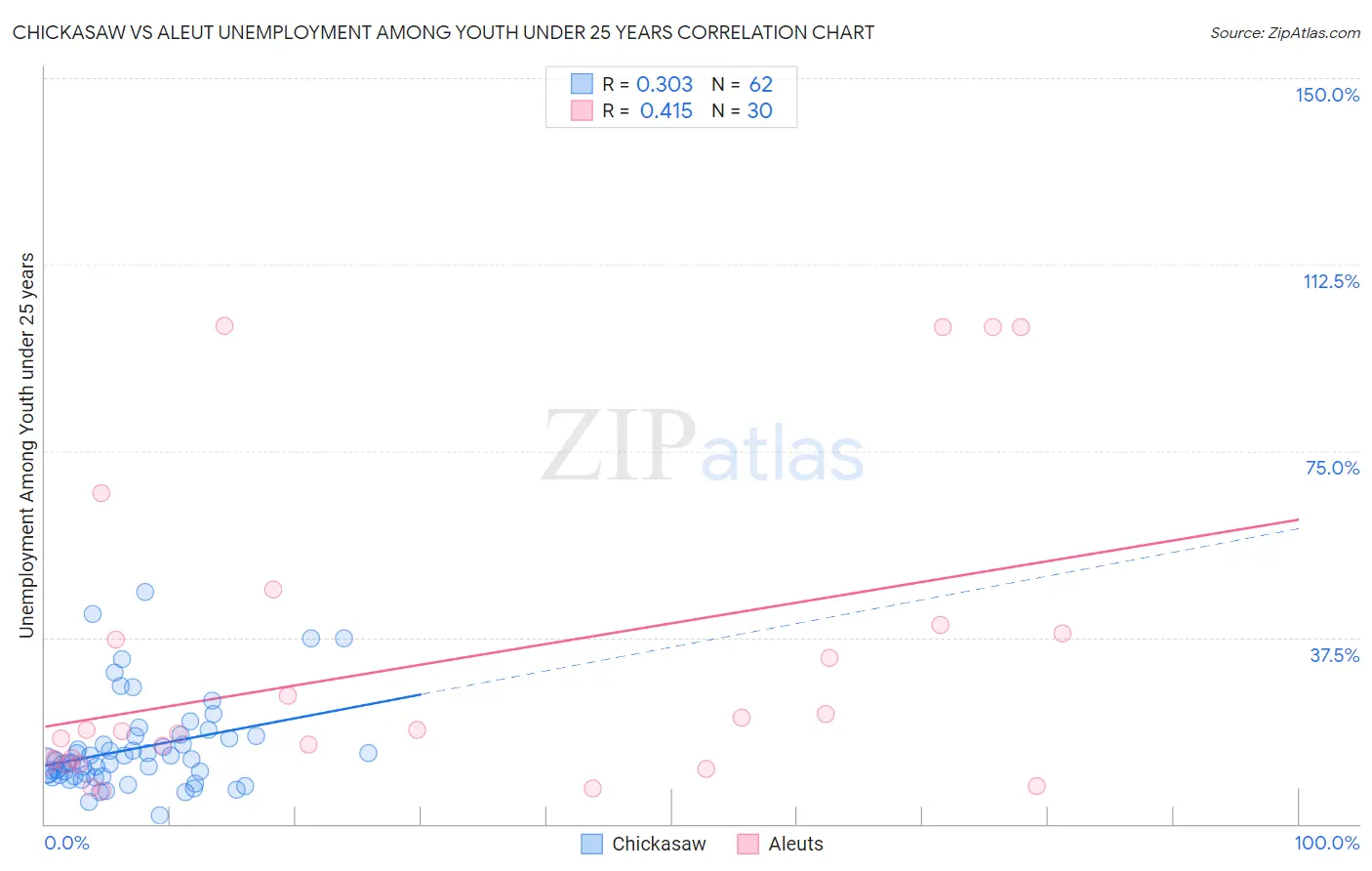 Chickasaw vs Aleut Unemployment Among Youth under 25 years