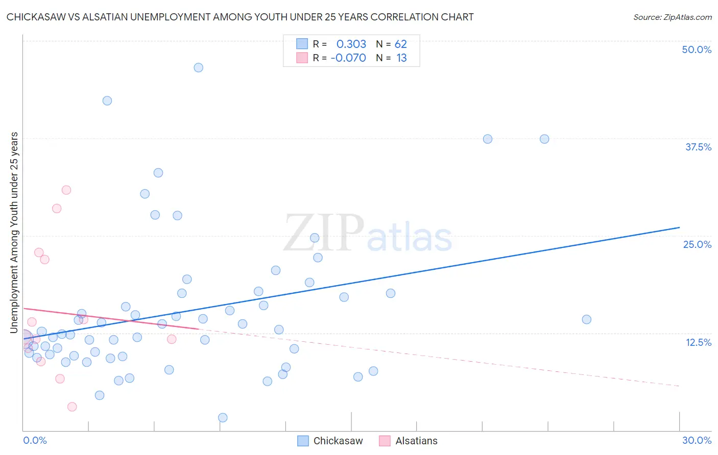 Chickasaw vs Alsatian Unemployment Among Youth under 25 years