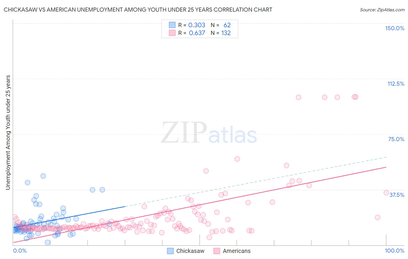 Chickasaw vs American Unemployment Among Youth under 25 years