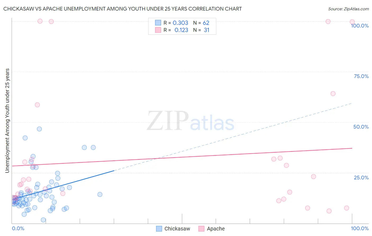 Chickasaw vs Apache Unemployment Among Youth under 25 years