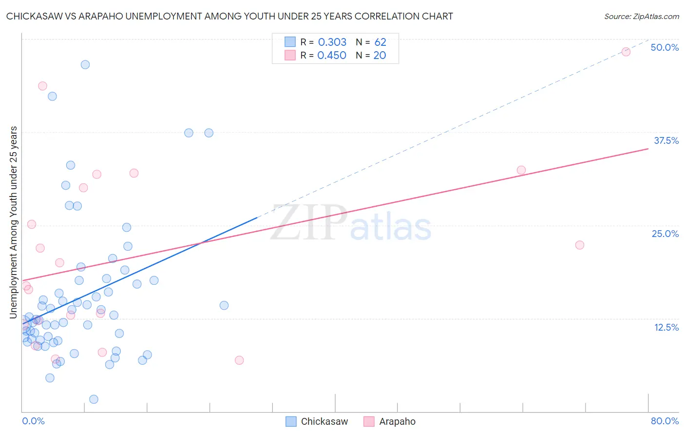 Chickasaw vs Arapaho Unemployment Among Youth under 25 years