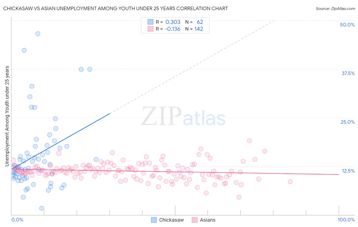 Chickasaw vs Asian Unemployment Among Youth under 25 years