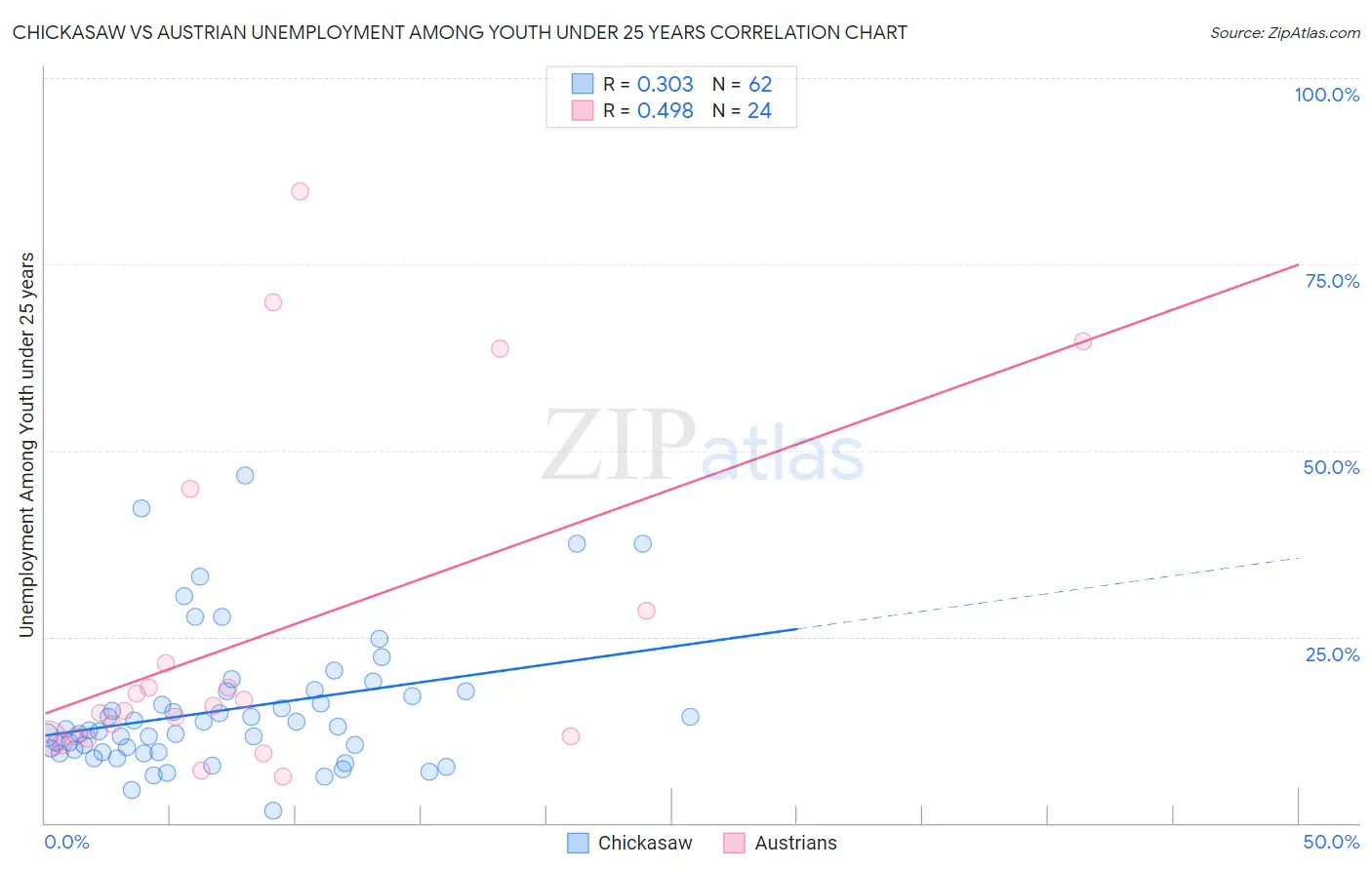 Chickasaw vs Austrian Unemployment Among Youth under 25 years