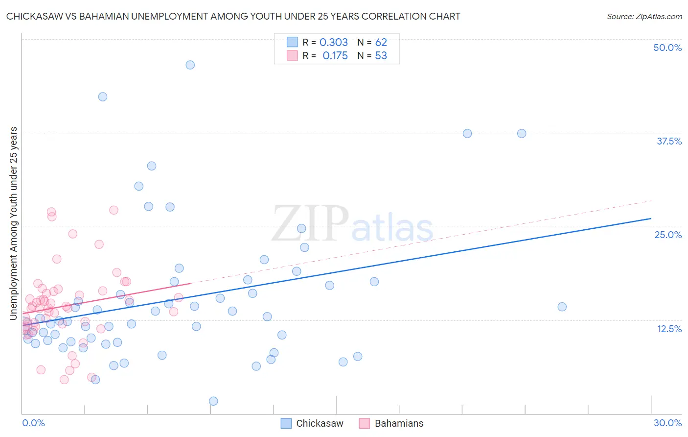 Chickasaw vs Bahamian Unemployment Among Youth under 25 years
